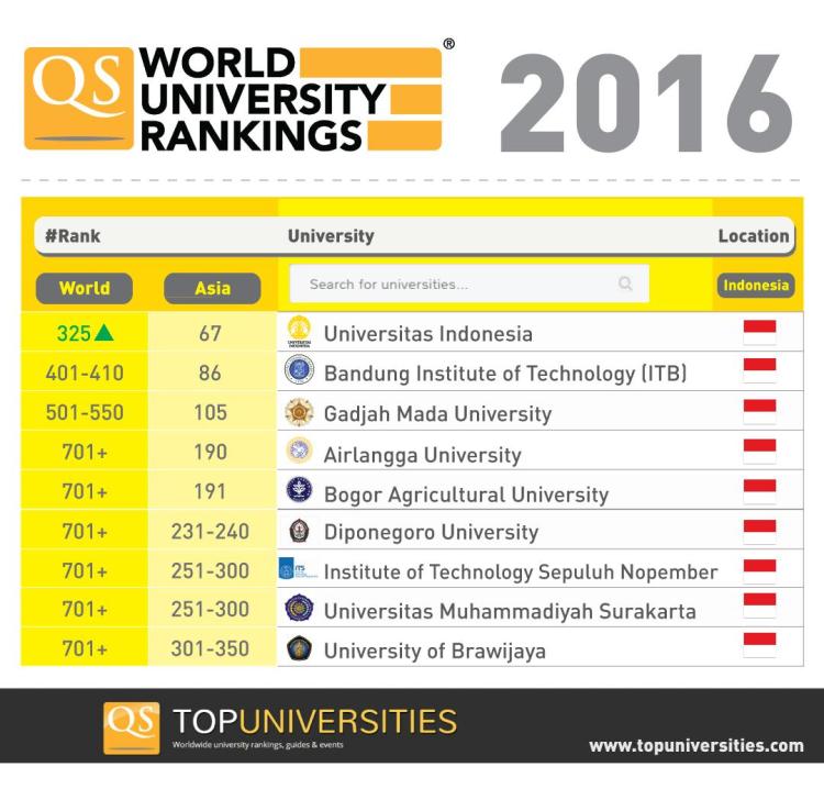 University Indonesia Ranking from QS – SEKOLAH VICTORY PLUS